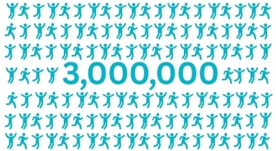 Appliances Online celebrated serving 3 million customers in 2025